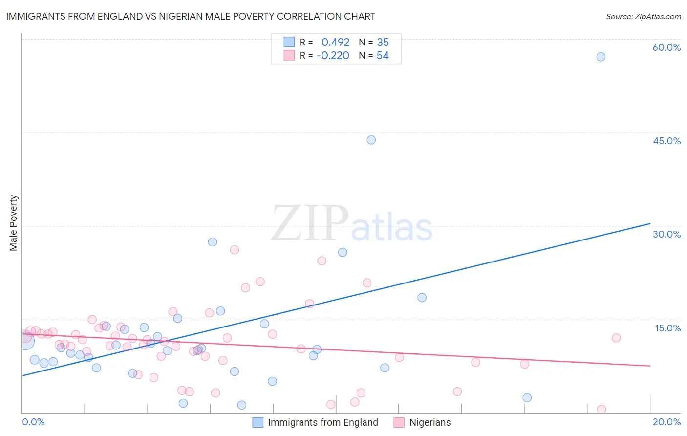 Immigrants from England vs Nigerian Male Poverty