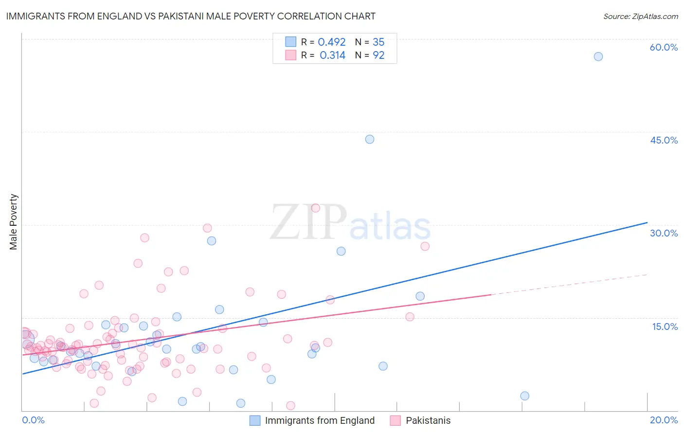 Immigrants from England vs Pakistani Male Poverty