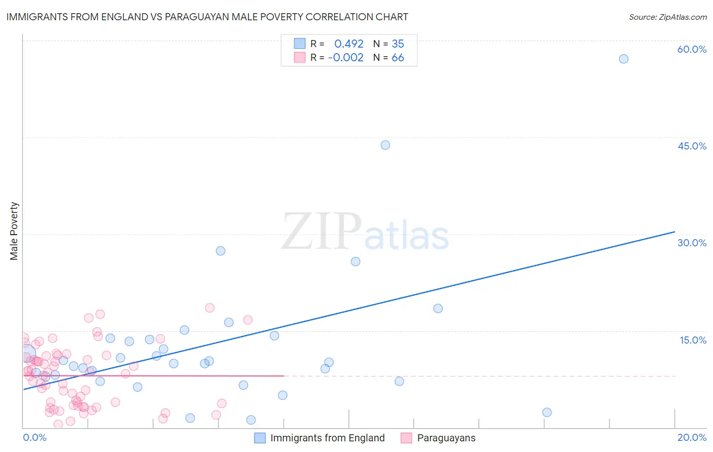 Immigrants from England vs Paraguayan Male Poverty