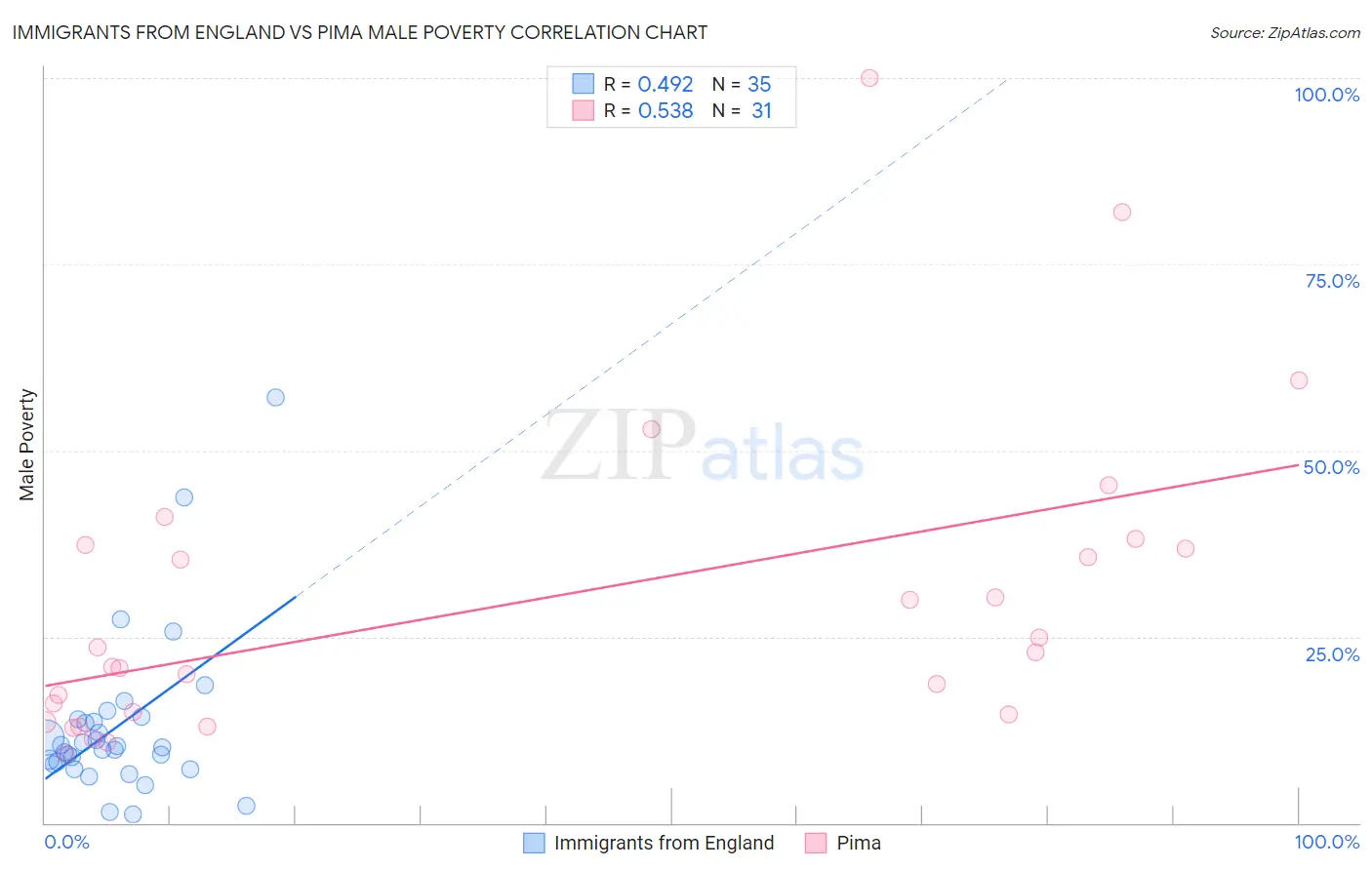 Immigrants from England vs Pima Male Poverty