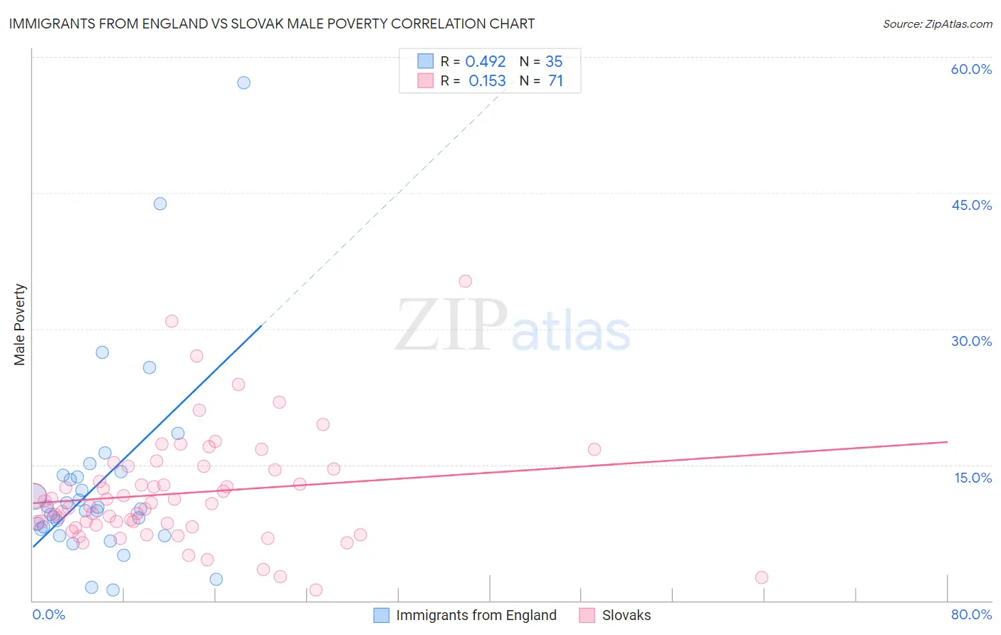 Immigrants from England vs Slovak Male Poverty