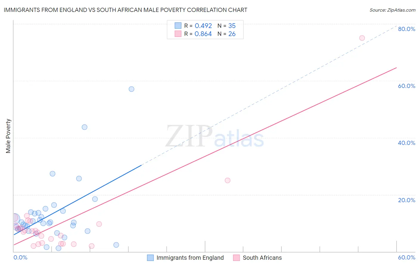 Immigrants from England vs South African Male Poverty