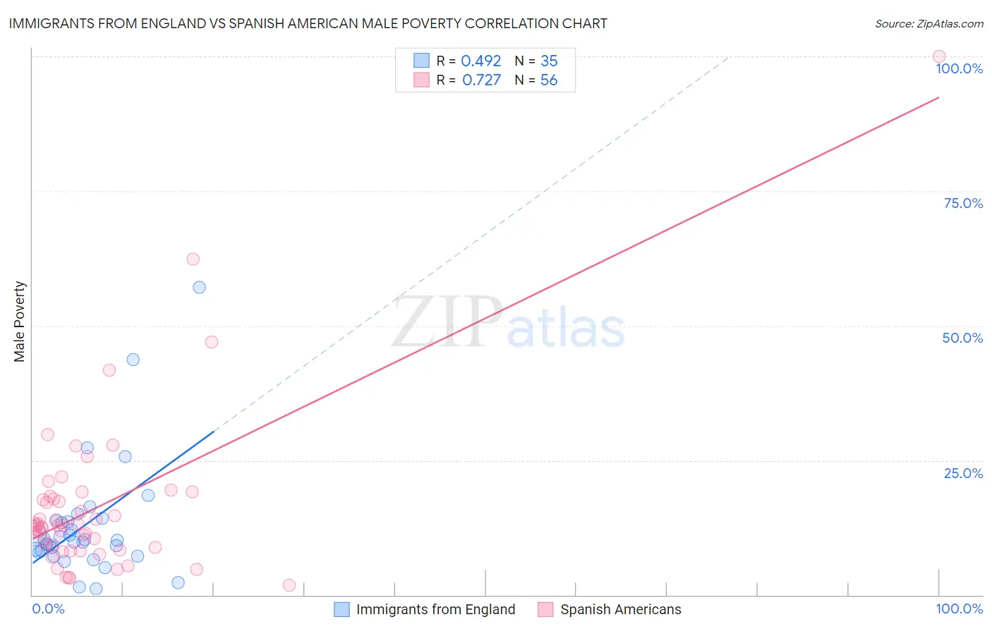 Immigrants from England vs Spanish American Male Poverty