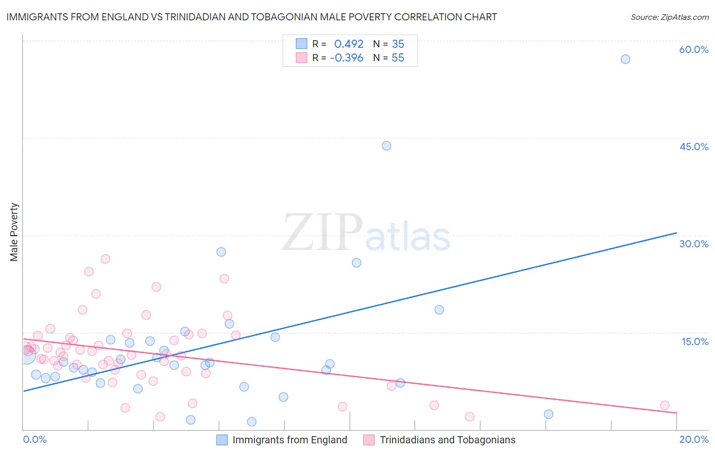 Immigrants from England vs Trinidadian and Tobagonian Male Poverty