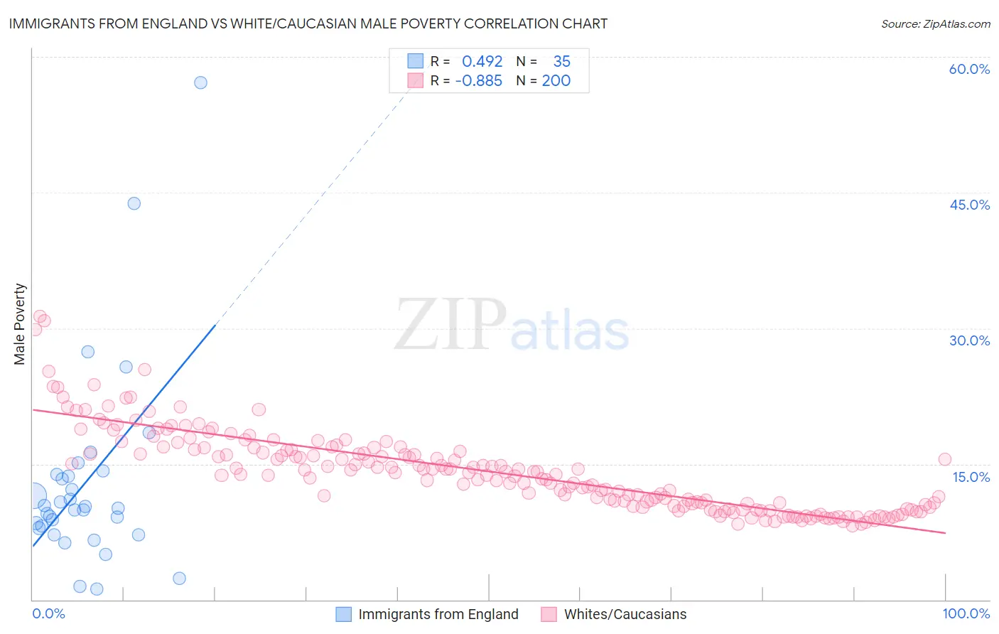 Immigrants from England vs White/Caucasian Male Poverty