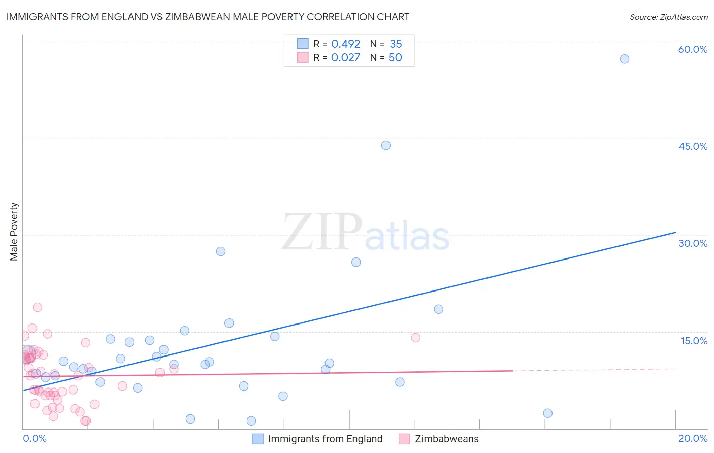 Immigrants from England vs Zimbabwean Male Poverty