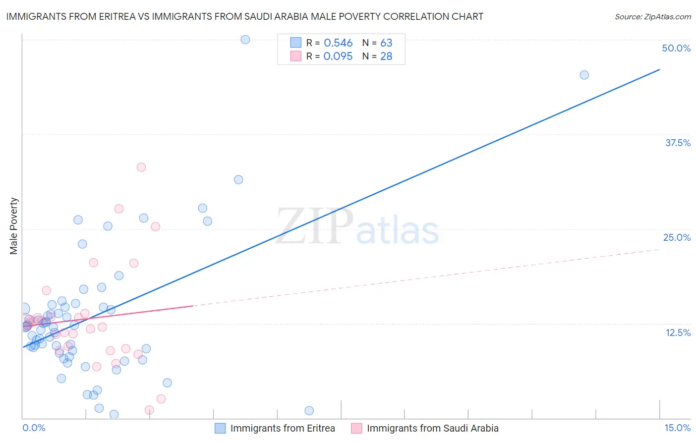Immigrants from Eritrea vs Immigrants from Saudi Arabia Male Poverty