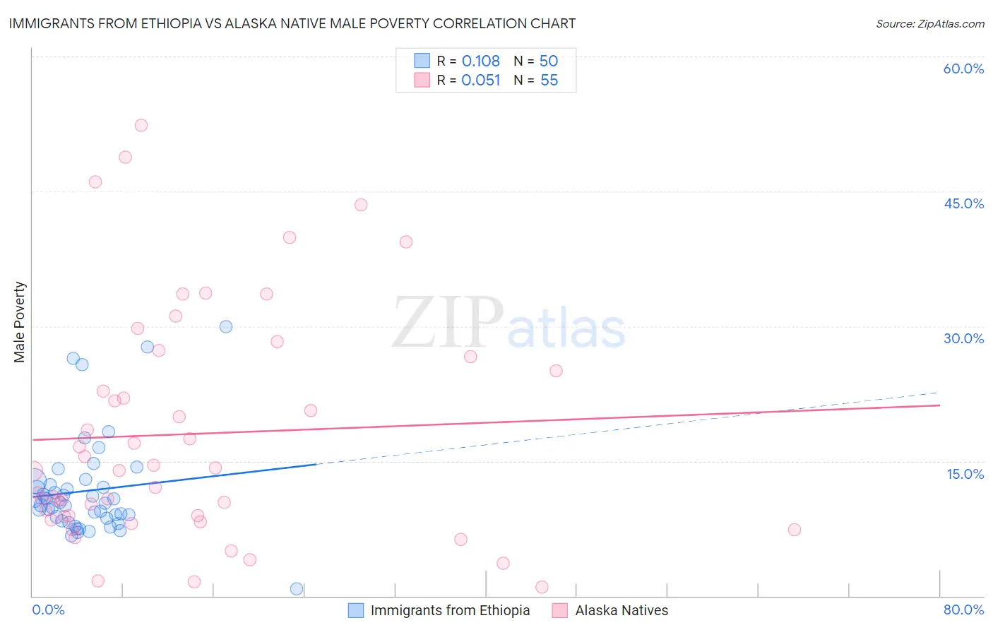 Immigrants from Ethiopia vs Alaska Native Male Poverty