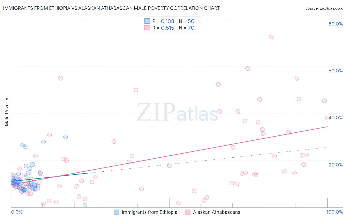 Immigrants from Ethiopia vs Alaskan Athabascan Male Poverty