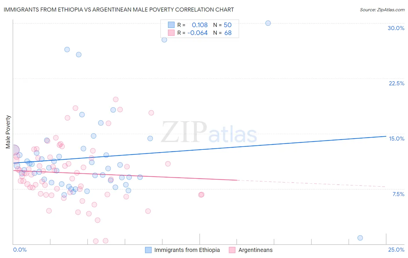 Immigrants from Ethiopia vs Argentinean Male Poverty