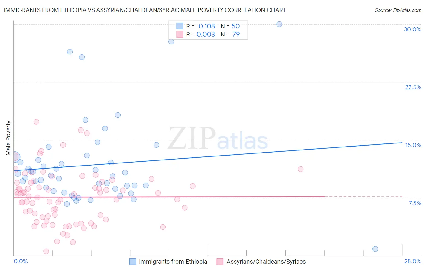 Immigrants from Ethiopia vs Assyrian/Chaldean/Syriac Male Poverty