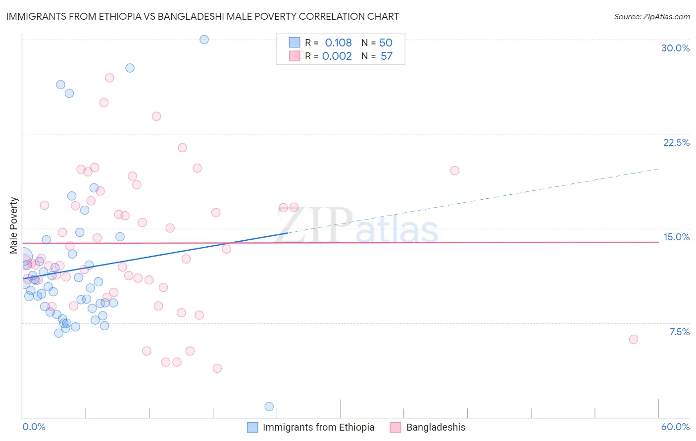 Immigrants from Ethiopia vs Bangladeshi Male Poverty