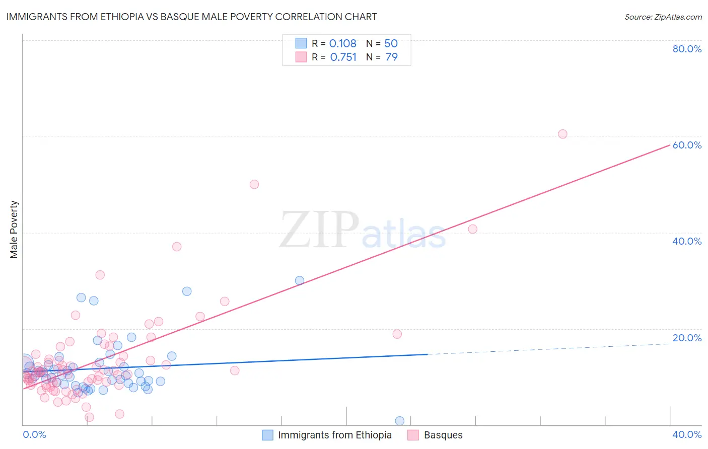 Immigrants from Ethiopia vs Basque Male Poverty