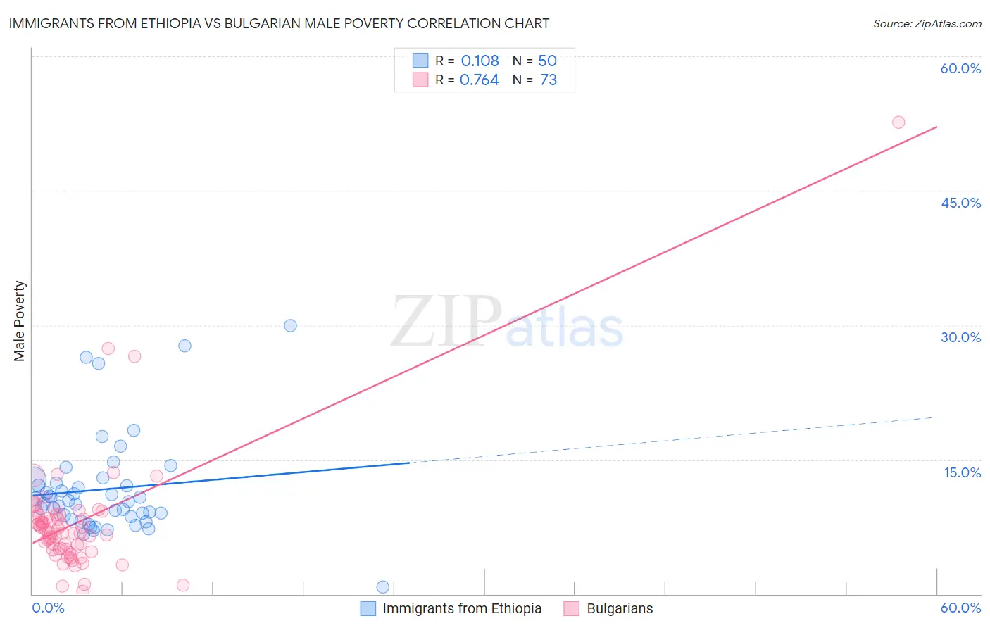 Immigrants from Ethiopia vs Bulgarian Male Poverty