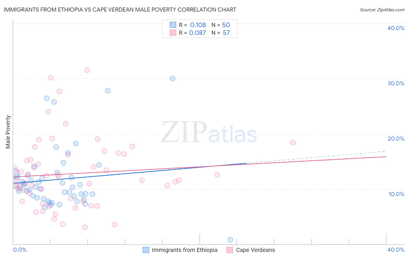 Immigrants from Ethiopia vs Cape Verdean Male Poverty