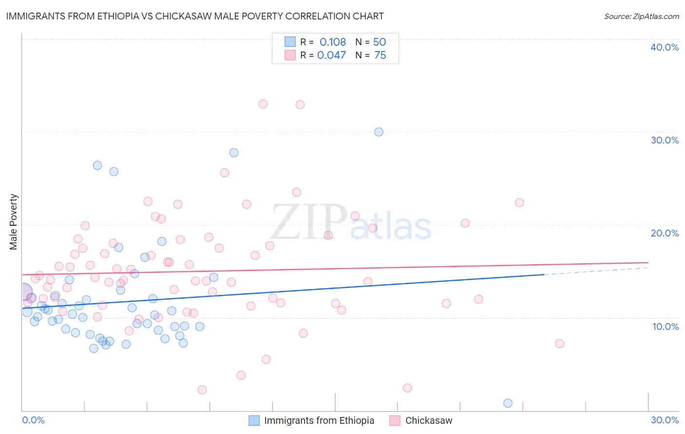 Immigrants from Ethiopia vs Chickasaw Male Poverty