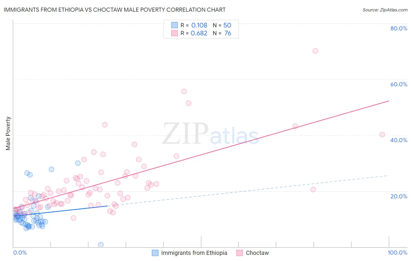 Immigrants from Ethiopia vs Choctaw Male Poverty