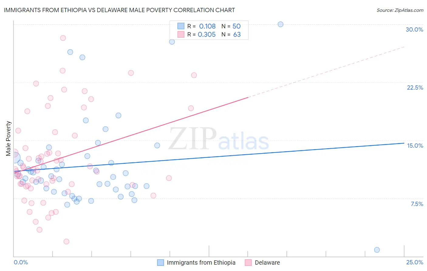 Immigrants from Ethiopia vs Delaware Male Poverty