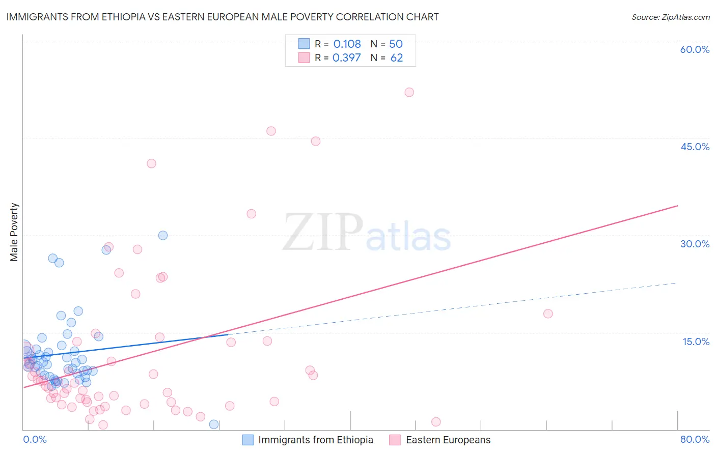 Immigrants from Ethiopia vs Eastern European Male Poverty