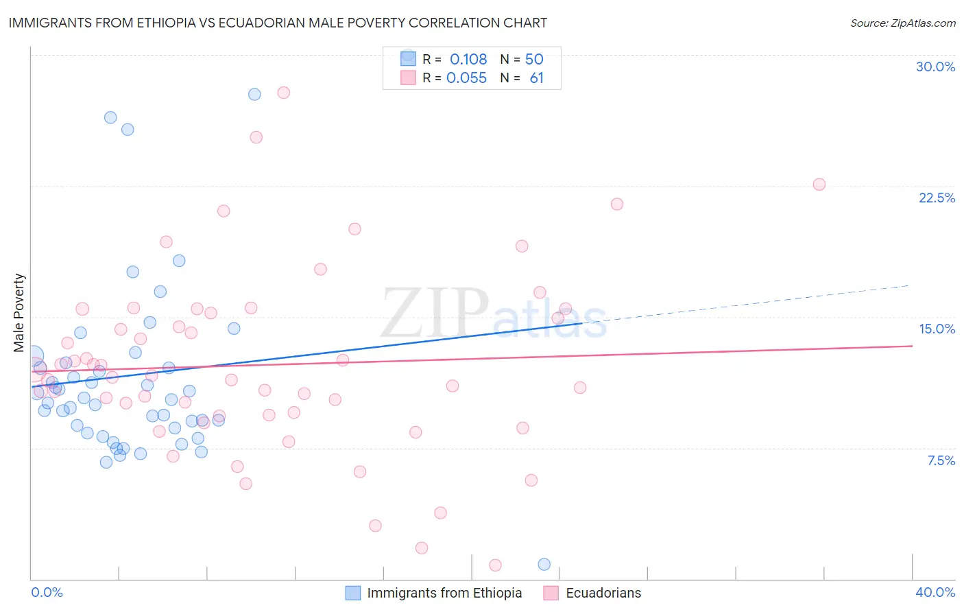 Immigrants from Ethiopia vs Ecuadorian Male Poverty