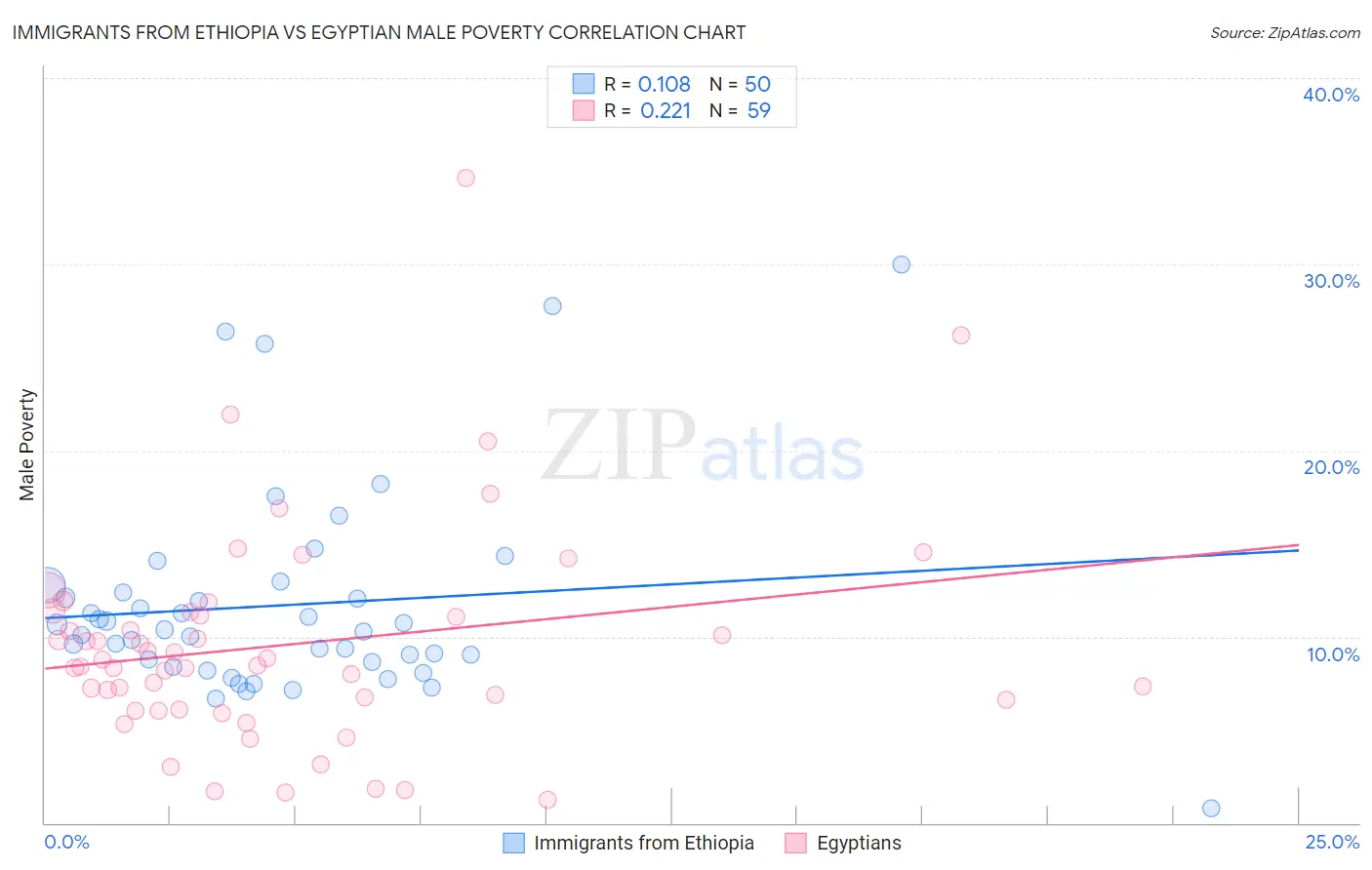 Immigrants from Ethiopia vs Egyptian Male Poverty