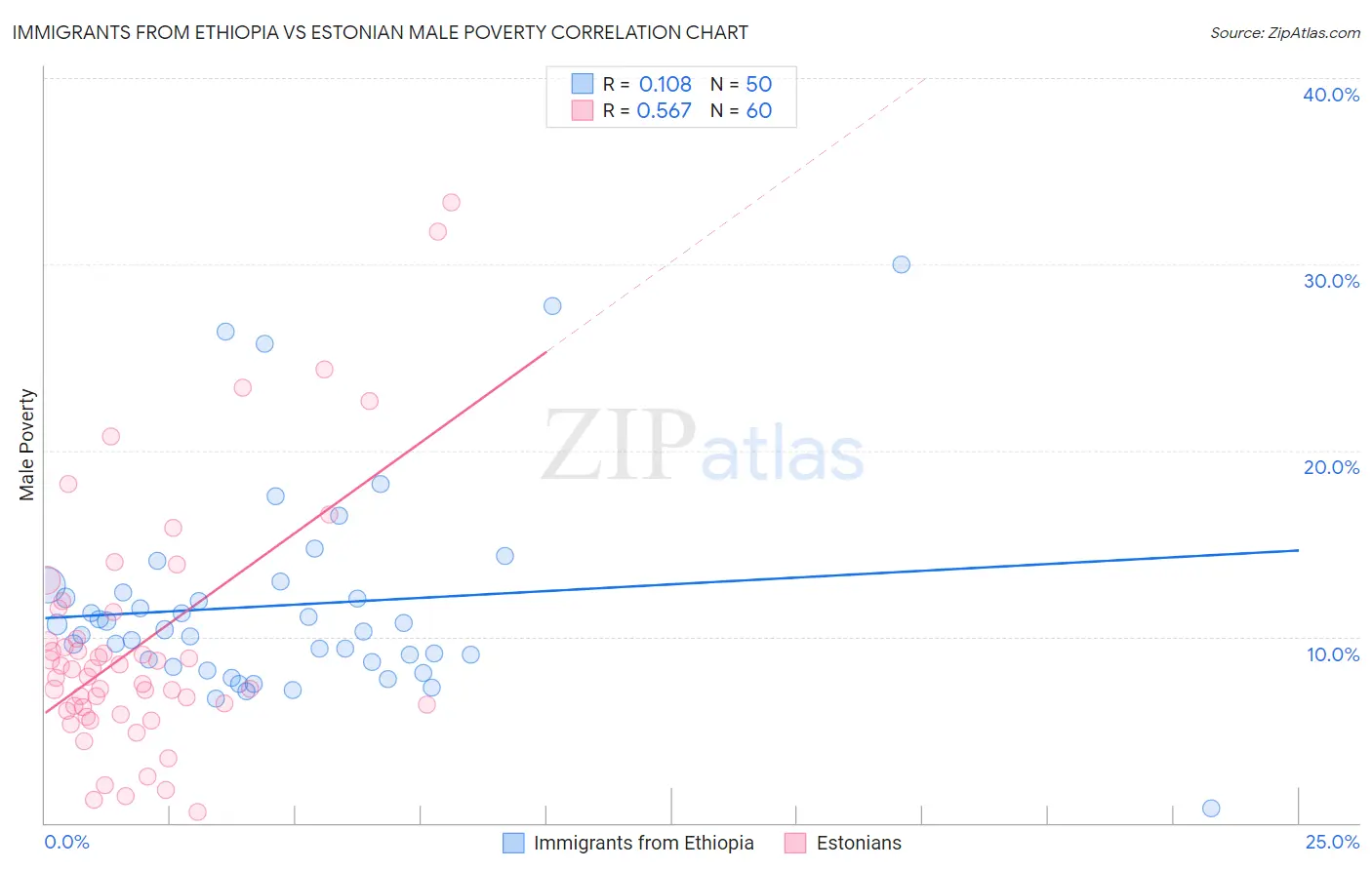 Immigrants from Ethiopia vs Estonian Male Poverty