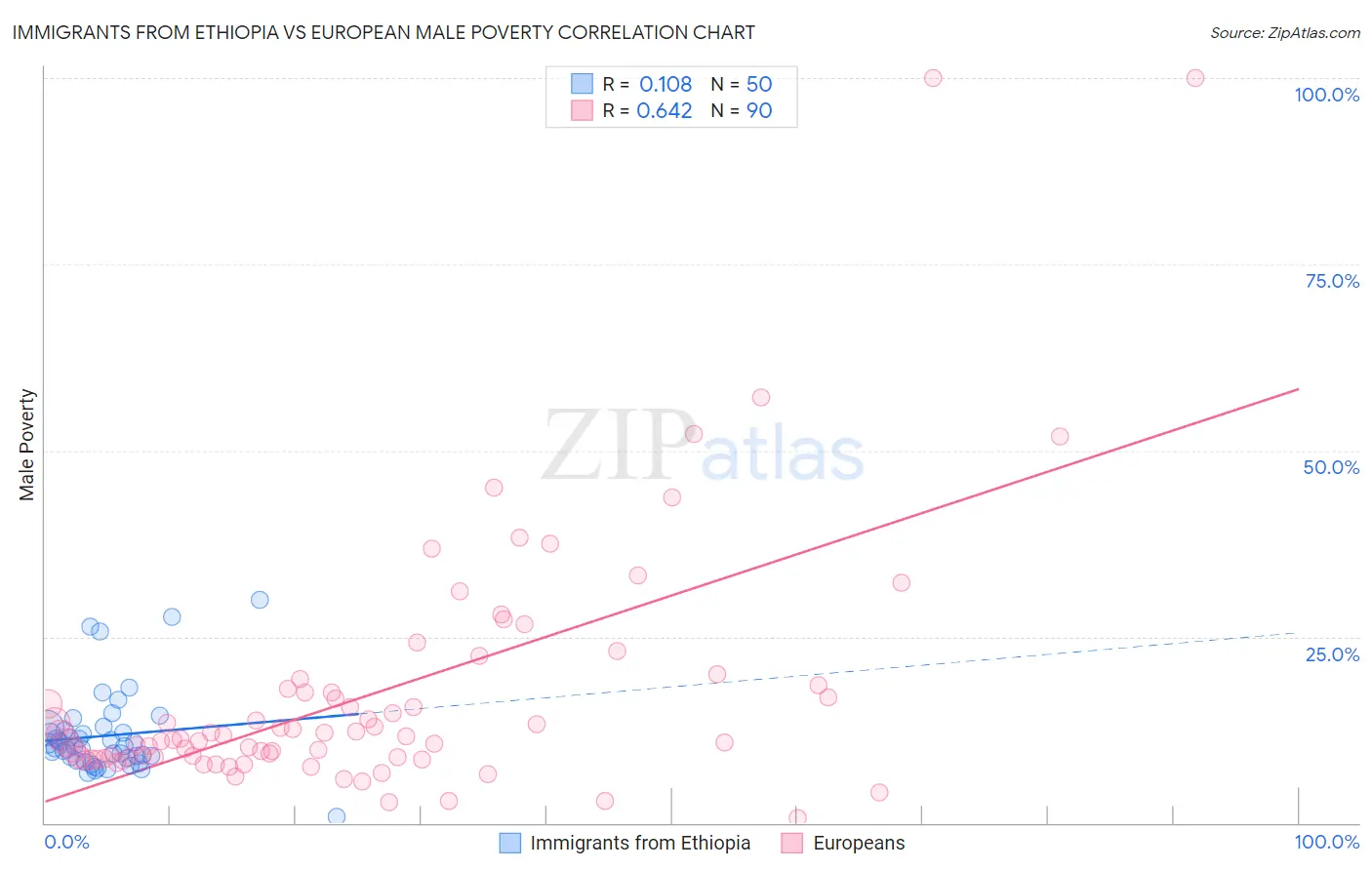 Immigrants from Ethiopia vs European Male Poverty