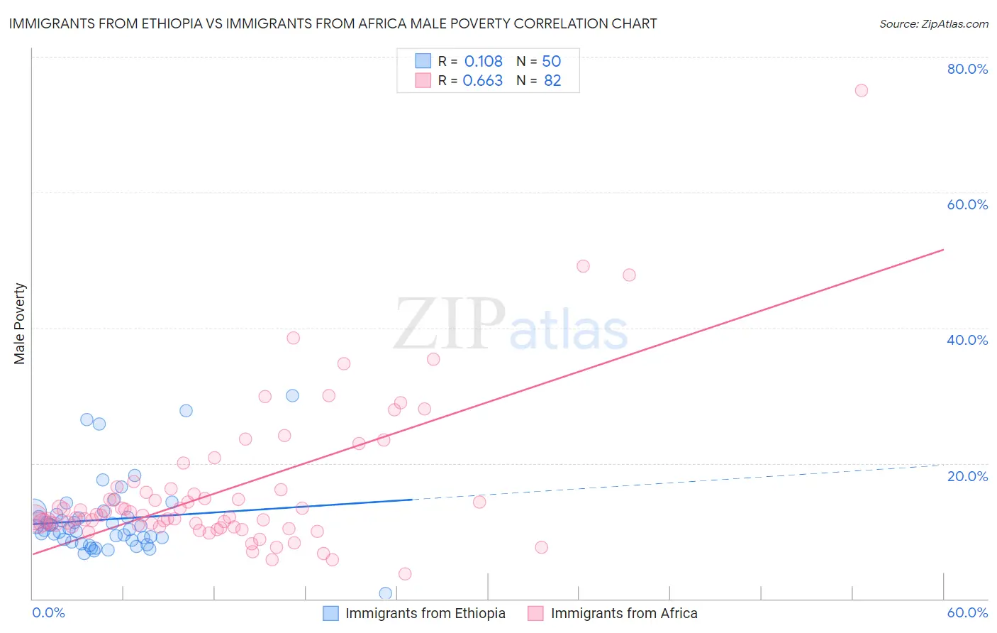 Immigrants from Ethiopia vs Immigrants from Africa Male Poverty