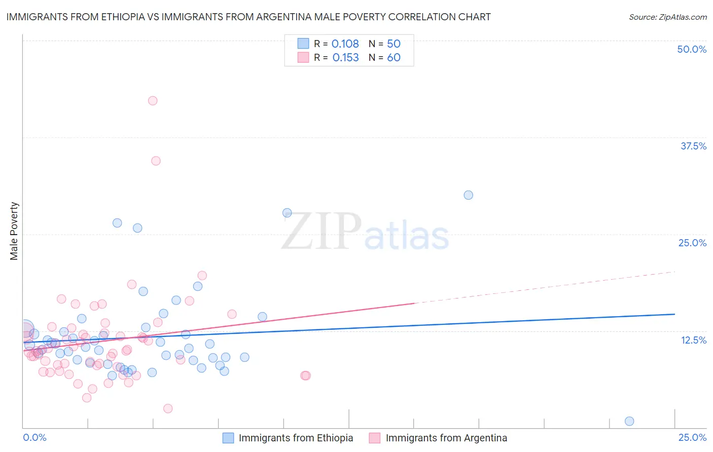 Immigrants from Ethiopia vs Immigrants from Argentina Male Poverty