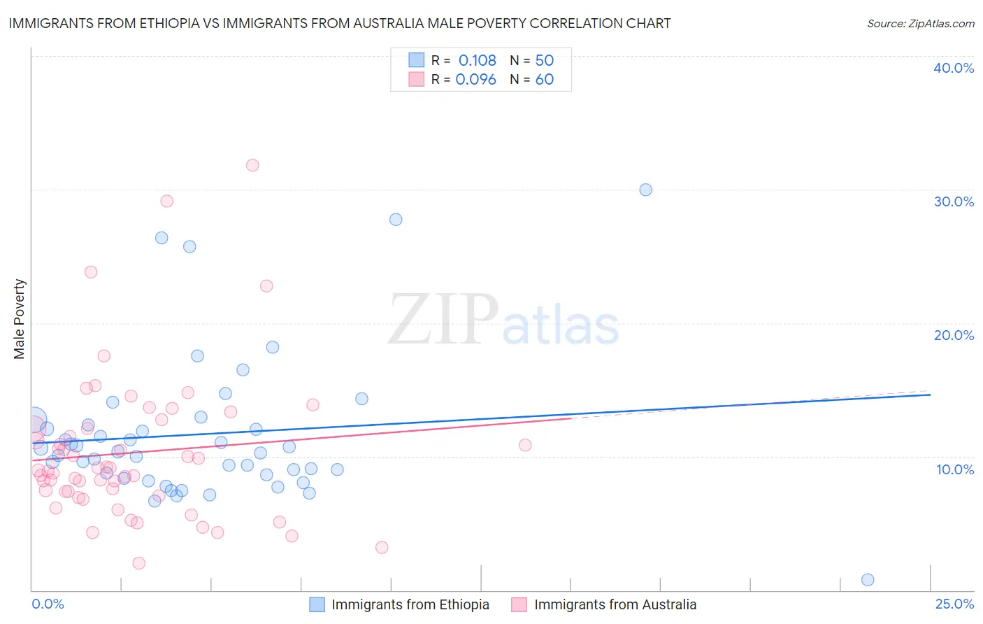 Immigrants from Ethiopia vs Immigrants from Australia Male Poverty