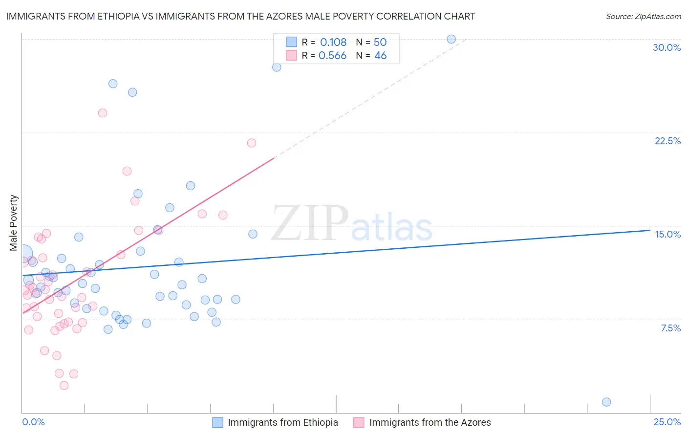 Immigrants from Ethiopia vs Immigrants from the Azores Male Poverty