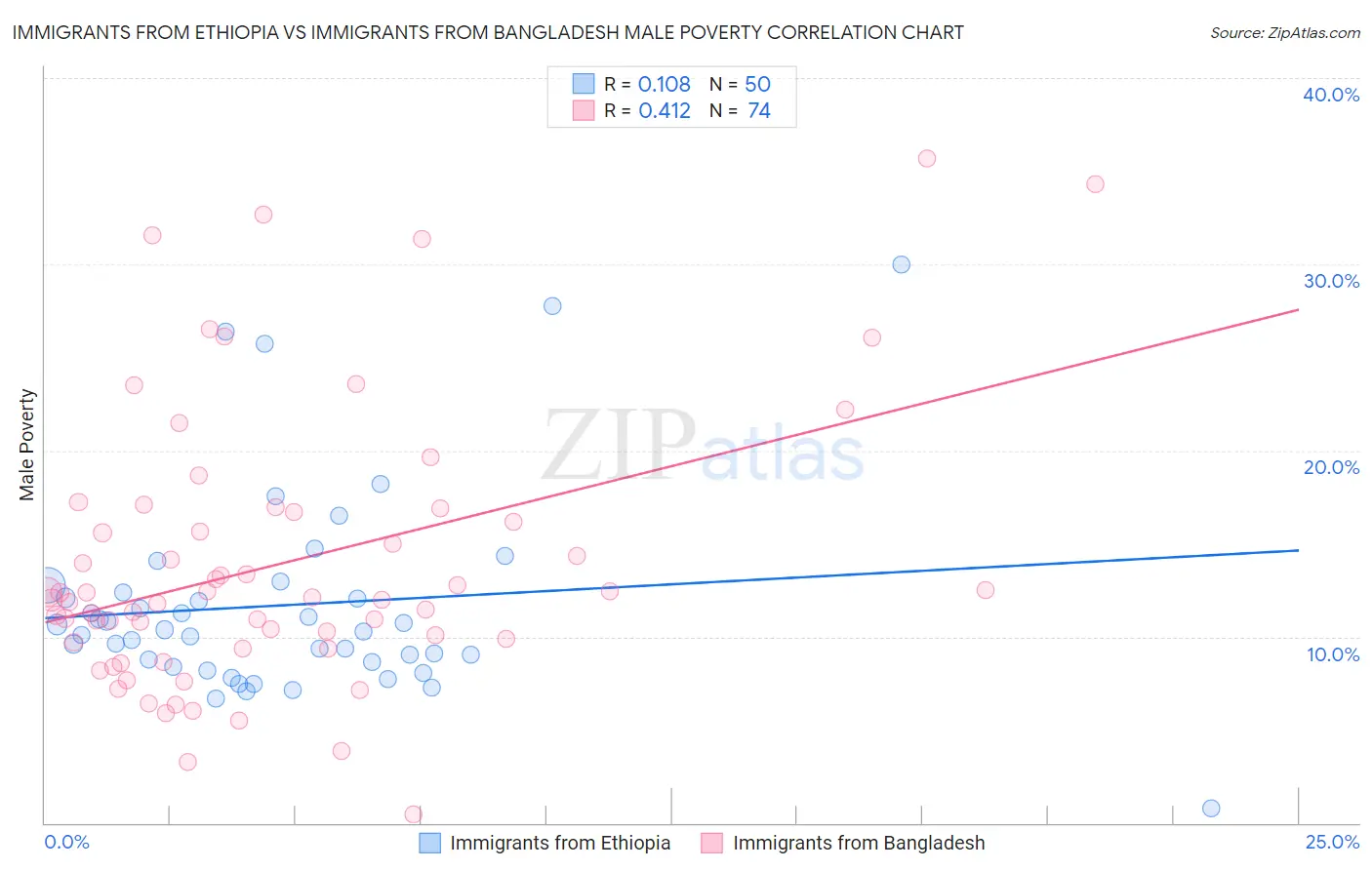 Immigrants from Ethiopia vs Immigrants from Bangladesh Male Poverty