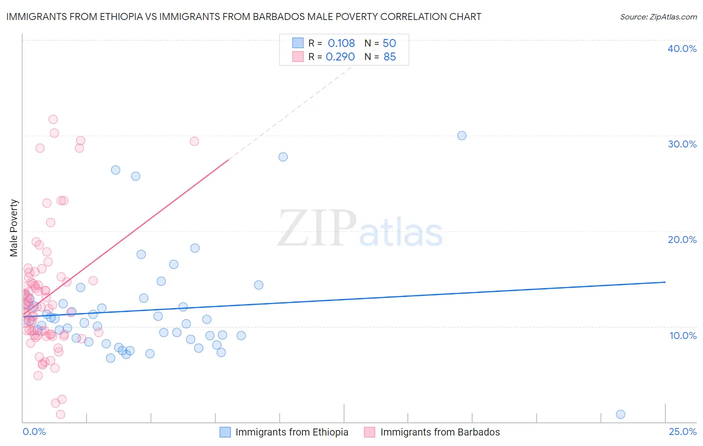 Immigrants from Ethiopia vs Immigrants from Barbados Male Poverty