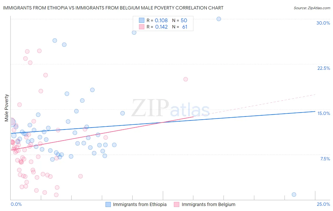 Immigrants from Ethiopia vs Immigrants from Belgium Male Poverty