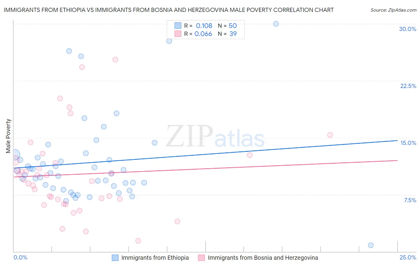 Immigrants from Ethiopia vs Immigrants from Bosnia and Herzegovina Male Poverty