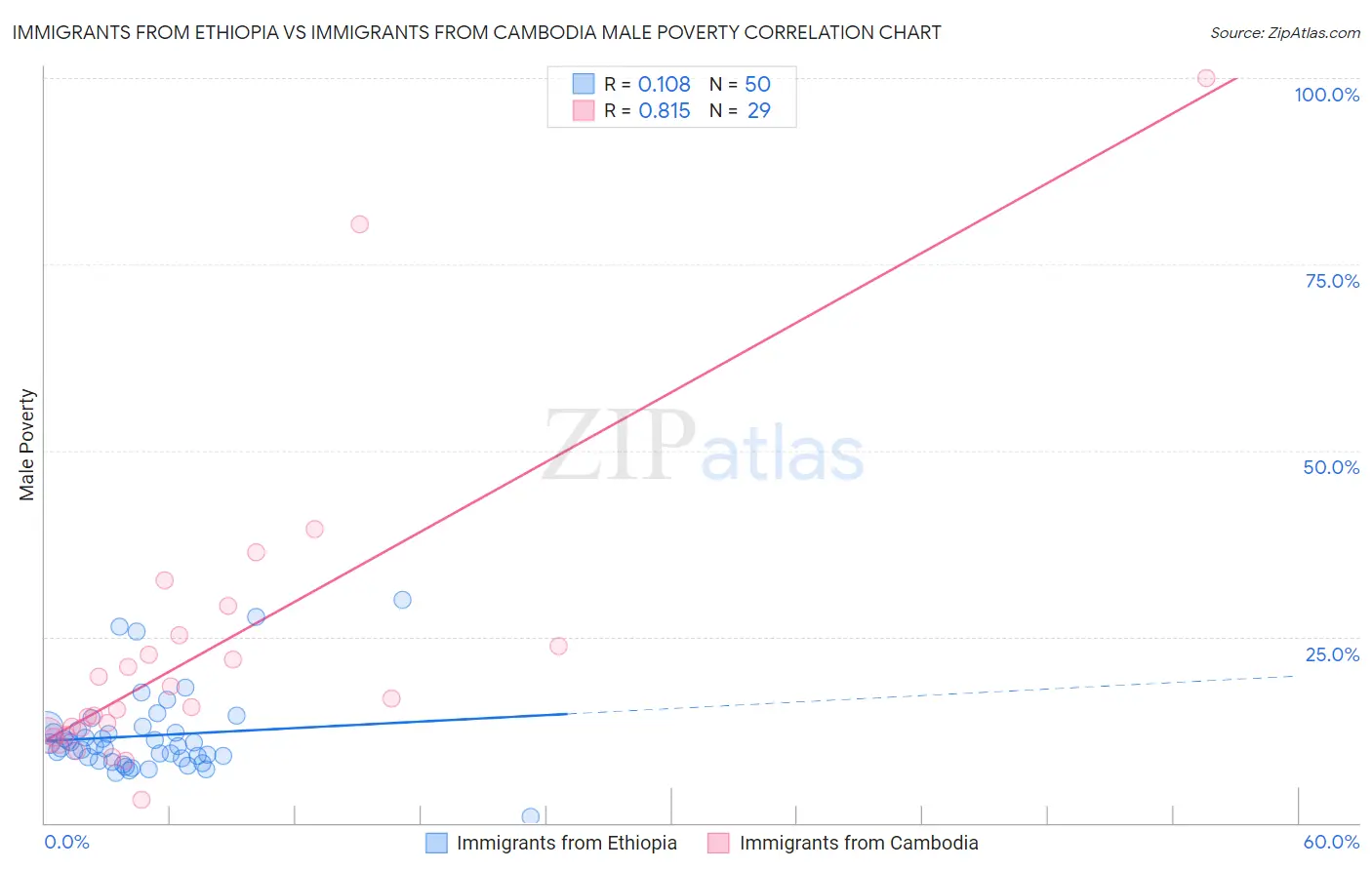 Immigrants from Ethiopia vs Immigrants from Cambodia Male Poverty