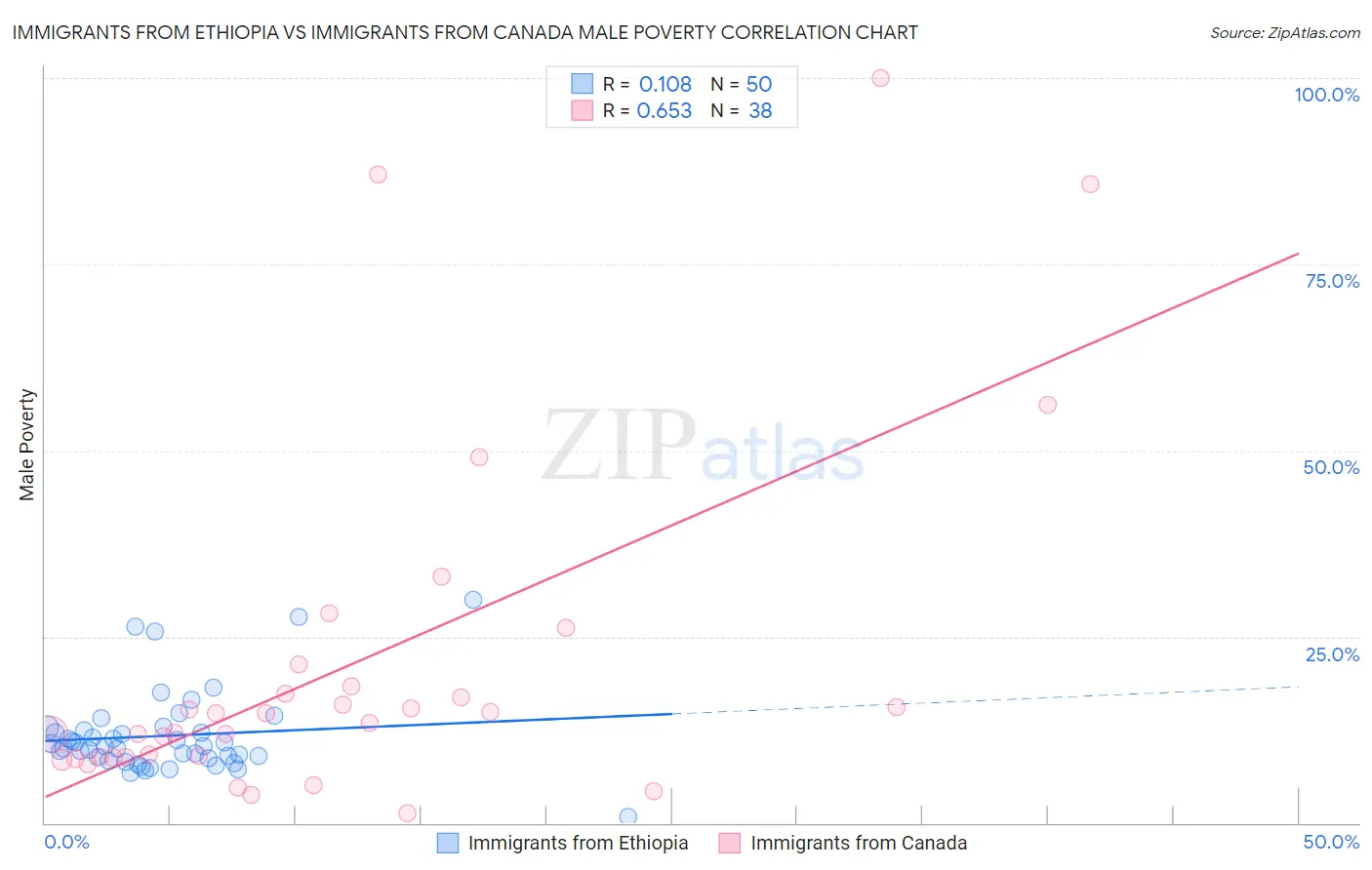 Immigrants from Ethiopia vs Immigrants from Canada Male Poverty