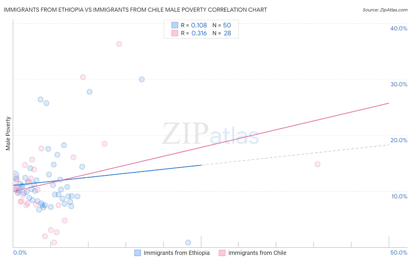 Immigrants from Ethiopia vs Immigrants from Chile Male Poverty