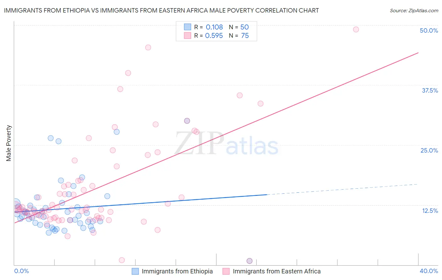 Immigrants from Ethiopia vs Immigrants from Eastern Africa Male Poverty