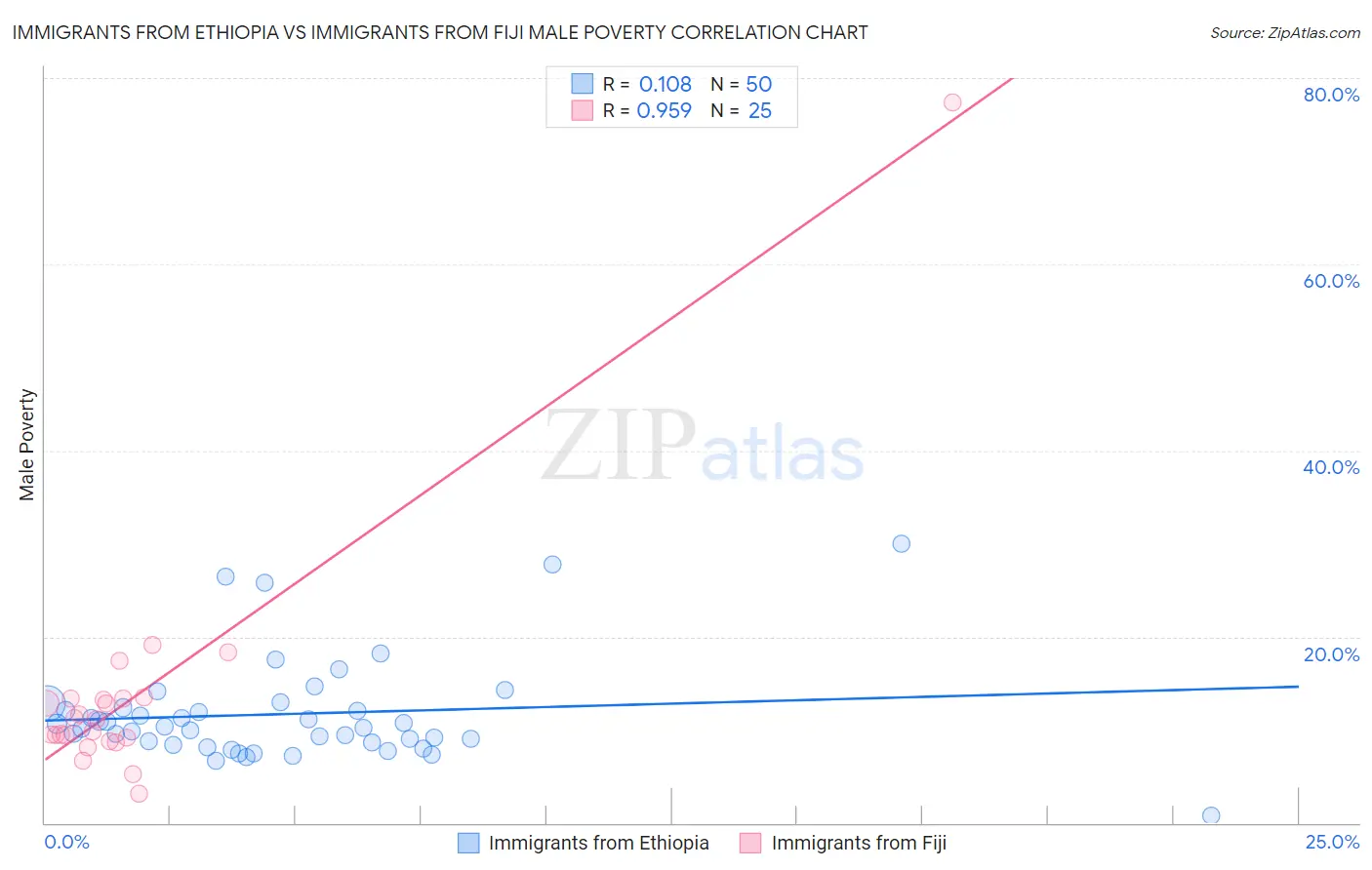 Immigrants from Ethiopia vs Immigrants from Fiji Male Poverty