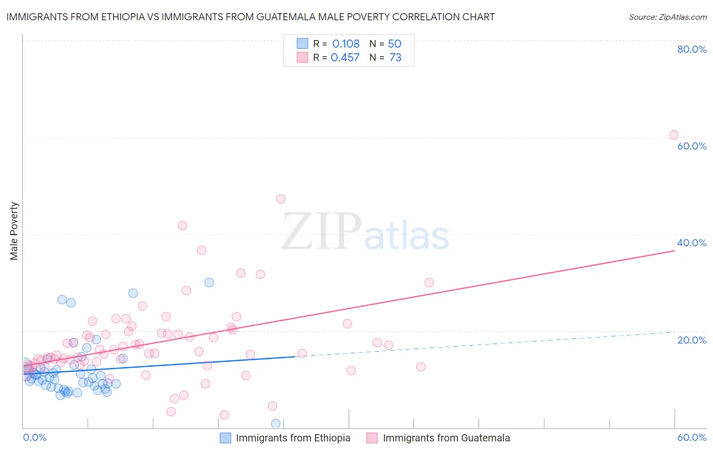 Immigrants from Ethiopia vs Immigrants from Guatemala Male Poverty