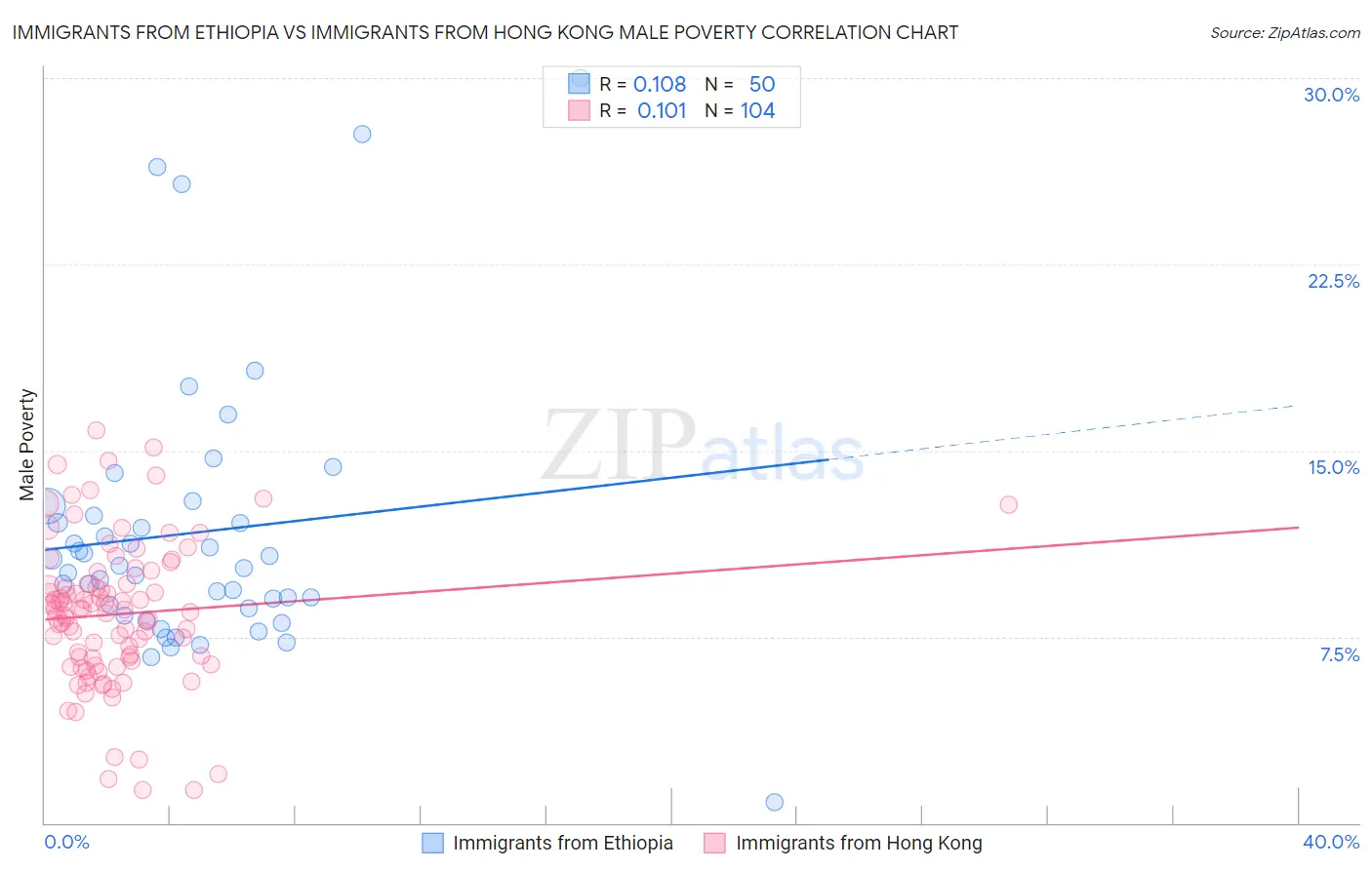 Immigrants from Ethiopia vs Immigrants from Hong Kong Male Poverty