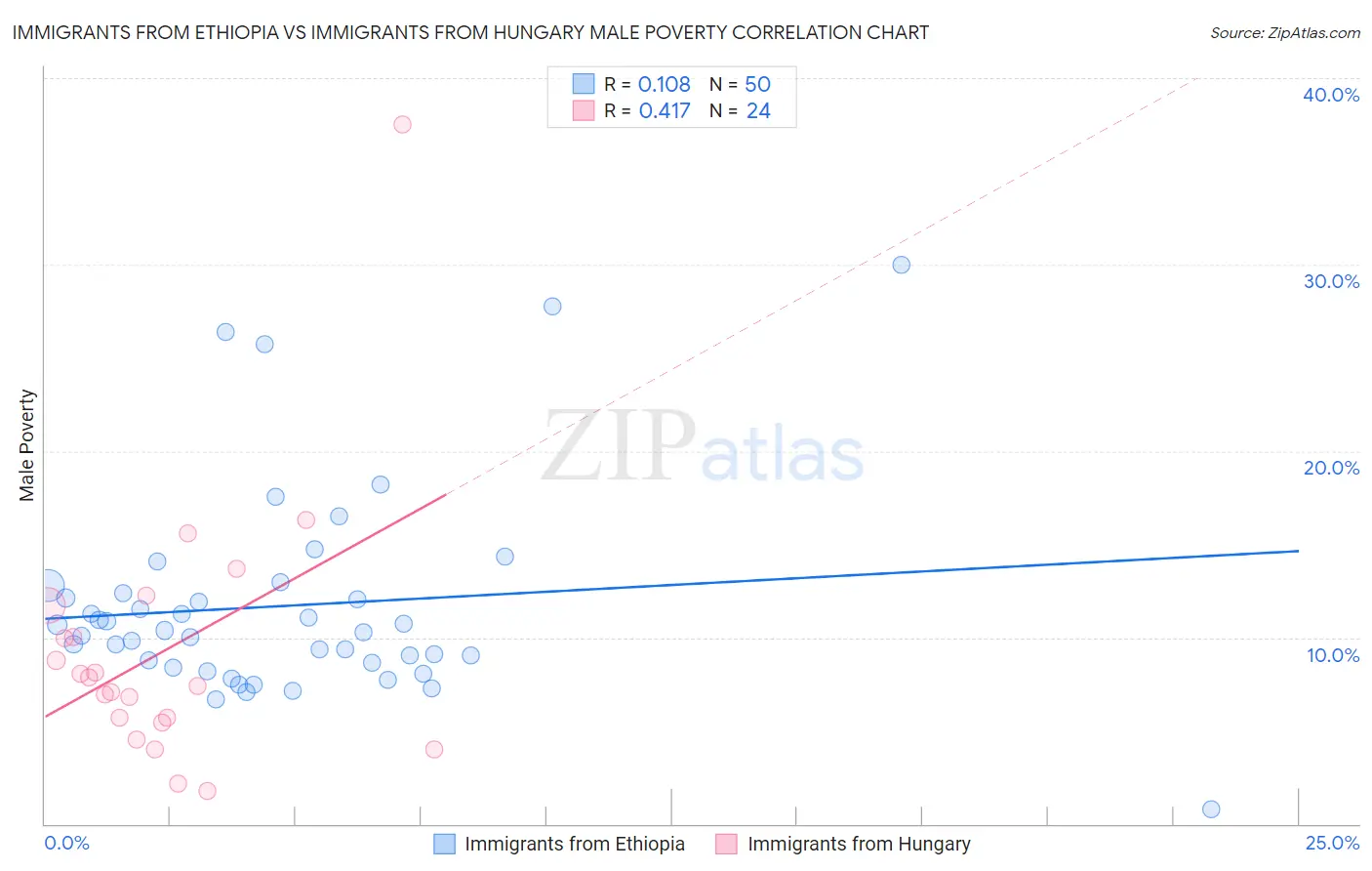 Immigrants from Ethiopia vs Immigrants from Hungary Male Poverty