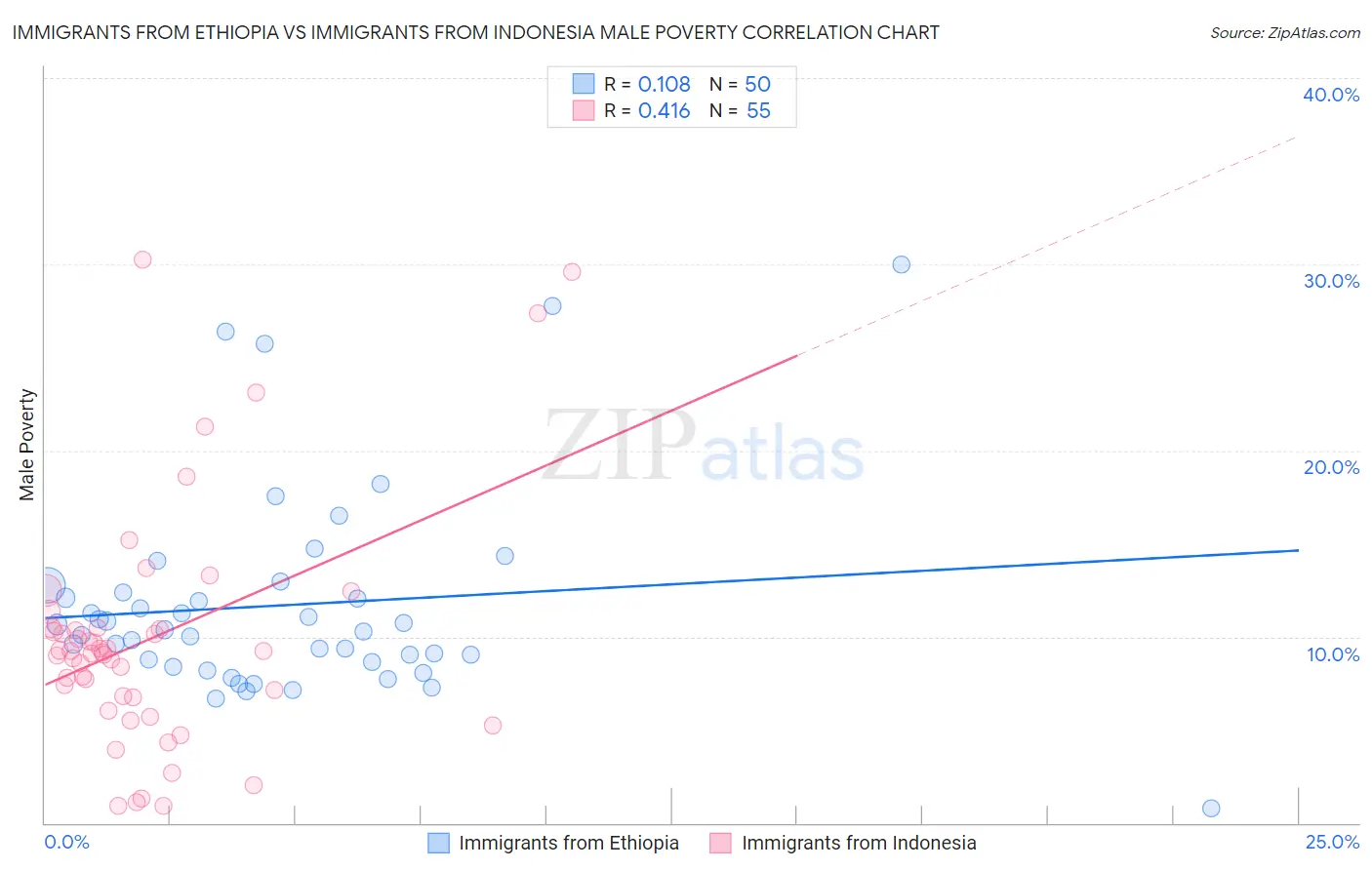 Immigrants from Ethiopia vs Immigrants from Indonesia Male Poverty