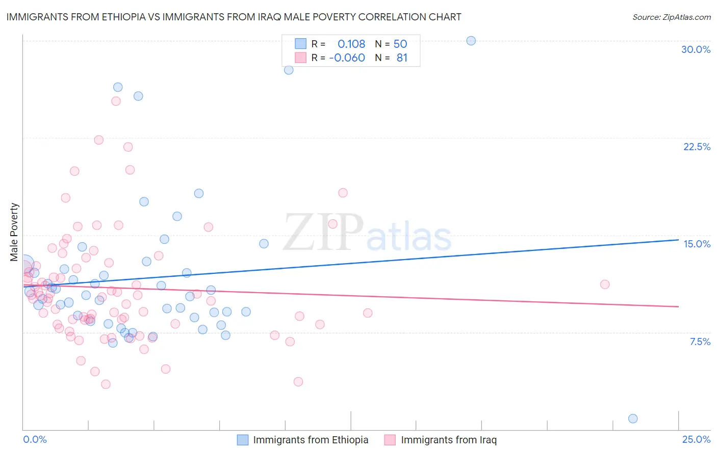 Immigrants from Ethiopia vs Immigrants from Iraq Male Poverty