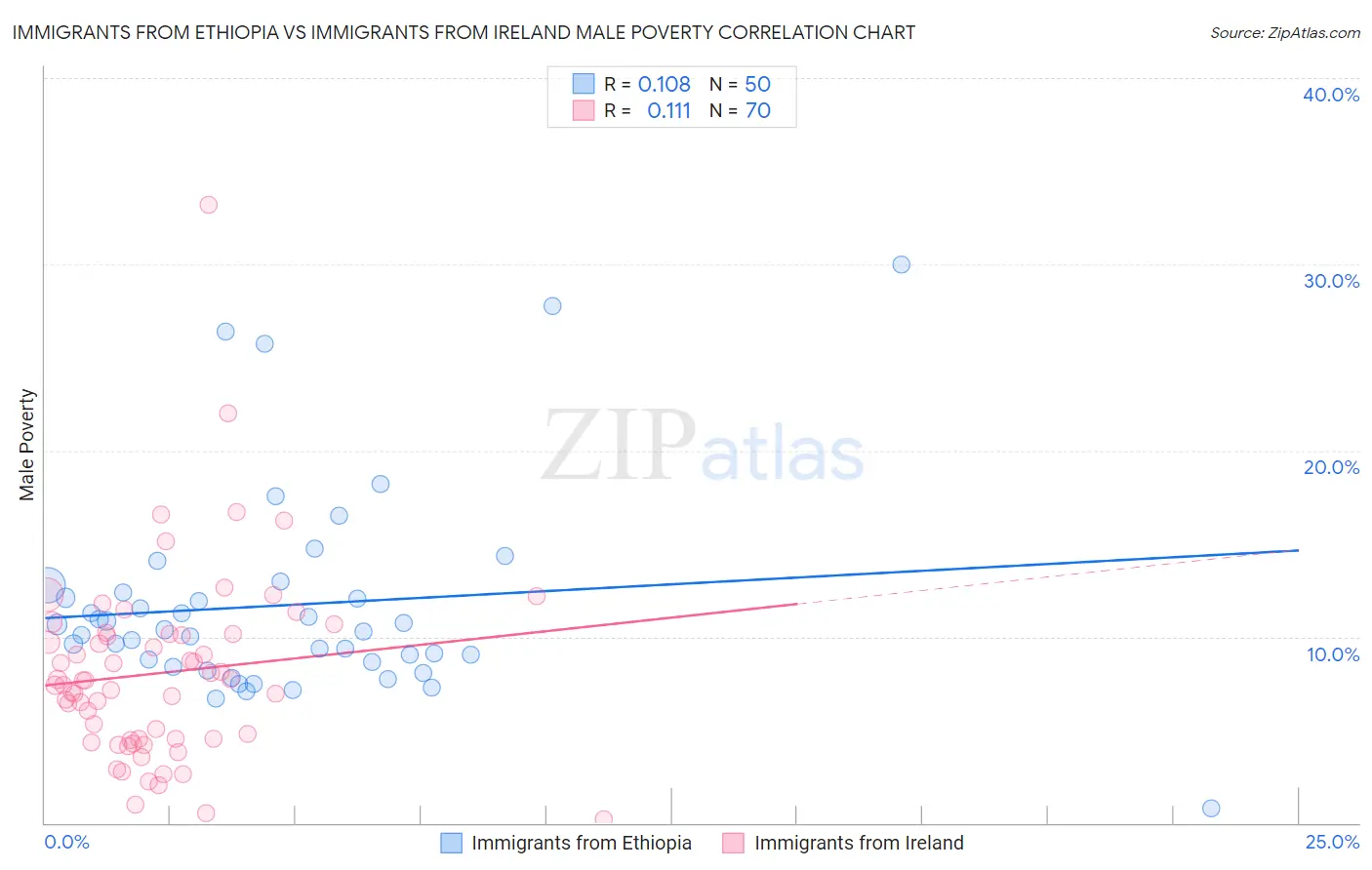 Immigrants from Ethiopia vs Immigrants from Ireland Male Poverty