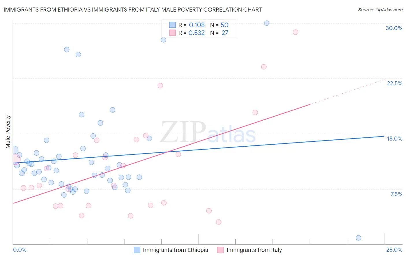 Immigrants from Ethiopia vs Immigrants from Italy Male Poverty