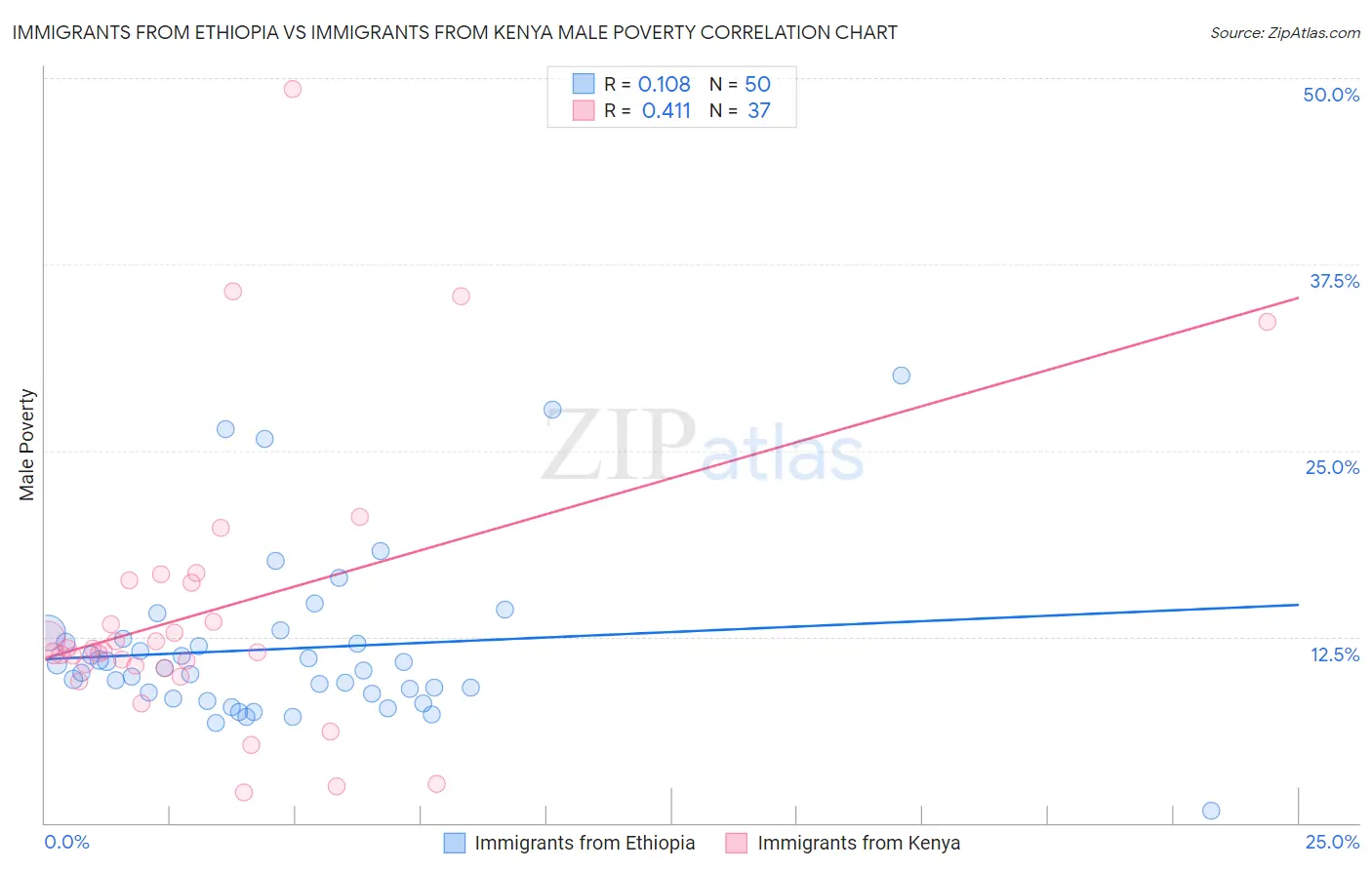 Immigrants from Ethiopia vs Immigrants from Kenya Male Poverty