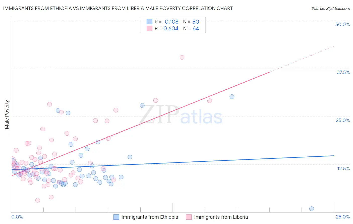 Immigrants from Ethiopia vs Immigrants from Liberia Male Poverty