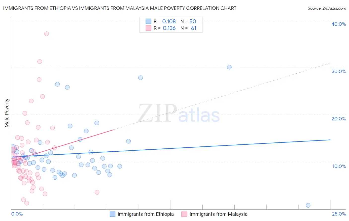 Immigrants from Ethiopia vs Immigrants from Malaysia Male Poverty